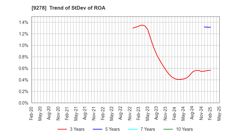 9278 BOOKOFF GROUP HOLDINGS LIMITED: Trend of StDev of ROA