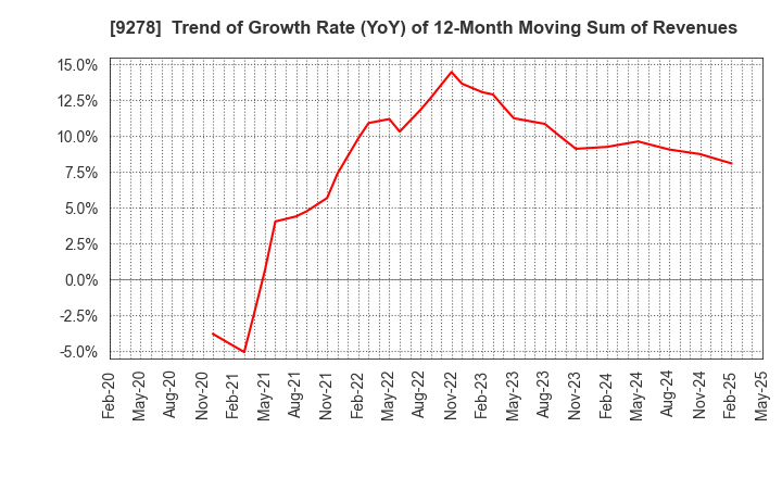 9278 BOOKOFF GROUP HOLDINGS LIMITED: Trend of Growth Rate (YoY) of 12-Month Moving Sum of Revenues