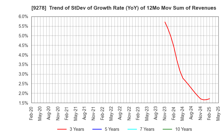 9278 BOOKOFF GROUP HOLDINGS LIMITED: Trend of StDev of Growth Rate (YoY) of 12Mo Mov Sum of Revenues