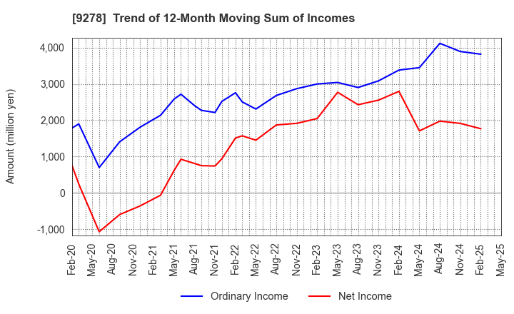 9278 BOOKOFF GROUP HOLDINGS LIMITED: Trend of 12-Month Moving Sum of Incomes