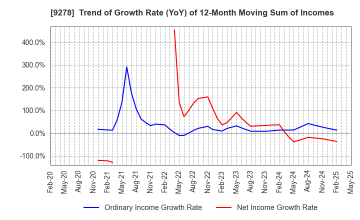 9278 BOOKOFF GROUP HOLDINGS LIMITED: Trend of Growth Rate (YoY) of 12-Month Moving Sum of Incomes