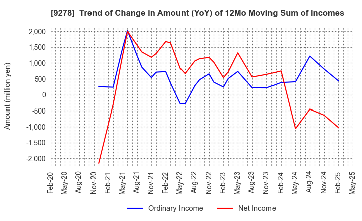 9278 BOOKOFF GROUP HOLDINGS LIMITED: Trend of Change in Amount (YoY) of 12Mo Moving Sum of Incomes