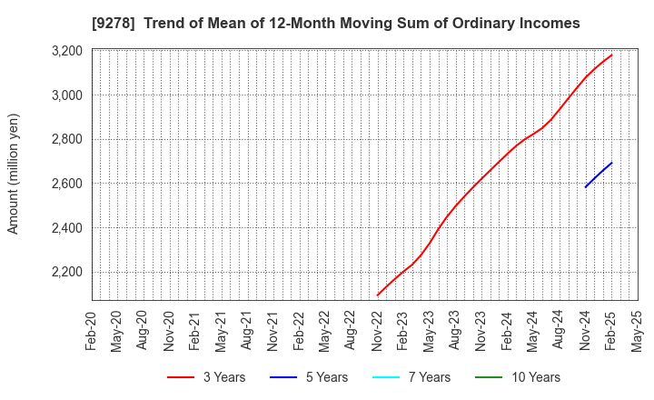 9278 BOOKOFF GROUP HOLDINGS LIMITED: Trend of Mean of 12-Month Moving Sum of Ordinary Incomes