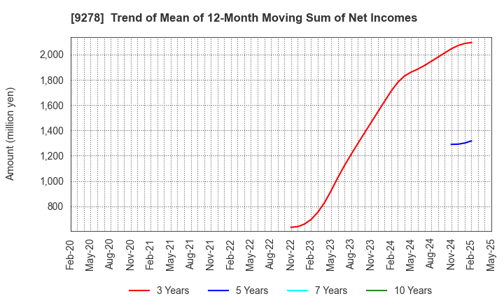 9278 BOOKOFF GROUP HOLDINGS LIMITED: Trend of Mean of 12-Month Moving Sum of Net Incomes