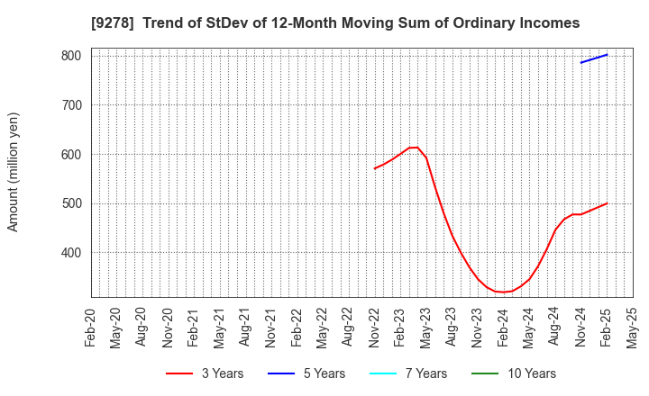 9278 BOOKOFF GROUP HOLDINGS LIMITED: Trend of StDev of 12-Month Moving Sum of Ordinary Incomes