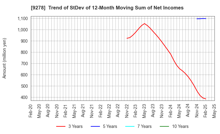 9278 BOOKOFF GROUP HOLDINGS LIMITED: Trend of StDev of 12-Month Moving Sum of Net Incomes