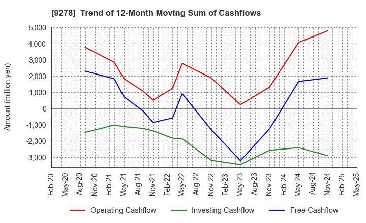 9278 BOOKOFF GROUP HOLDINGS LIMITED: Trend of 12-Month Moving Sum of Cashflows