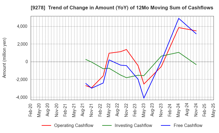9278 BOOKOFF GROUP HOLDINGS LIMITED: Trend of Change in Amount (YoY) of 12Mo Moving Sum of Cashflows