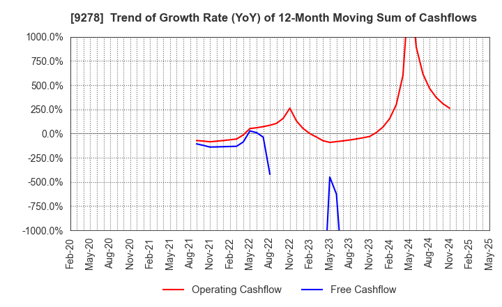 9278 BOOKOFF GROUP HOLDINGS LIMITED: Trend of Growth Rate (YoY) of 12-Month Moving Sum of Cashflows