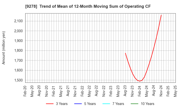 9278 BOOKOFF GROUP HOLDINGS LIMITED: Trend of Mean of 12-Month Moving Sum of Operating CF