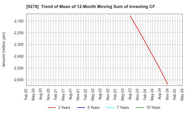 9278 BOOKOFF GROUP HOLDINGS LIMITED: Trend of Mean of 12-Month Moving Sum of Investing CF