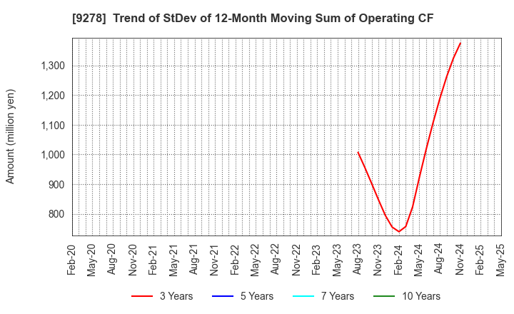 9278 BOOKOFF GROUP HOLDINGS LIMITED: Trend of StDev of 12-Month Moving Sum of Operating CF
