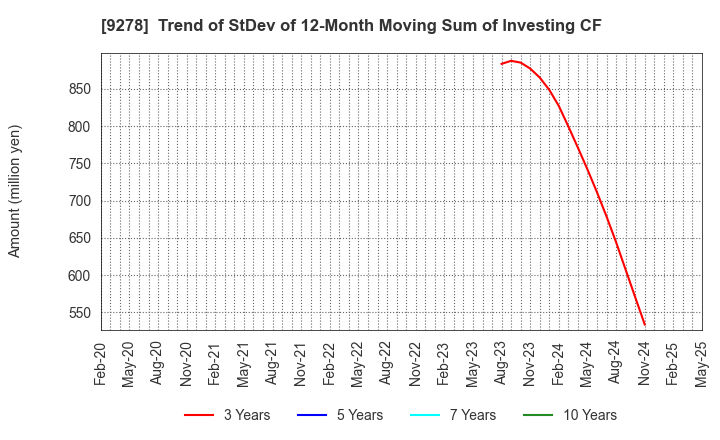 9278 BOOKOFF GROUP HOLDINGS LIMITED: Trend of StDev of 12-Month Moving Sum of Investing CF