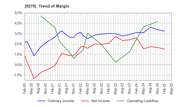 9278 BOOKOFF GROUP HOLDINGS LIMITED: Trend of Margin