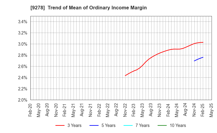 9278 BOOKOFF GROUP HOLDINGS LIMITED: Trend of Mean of Ordinary Income Margin