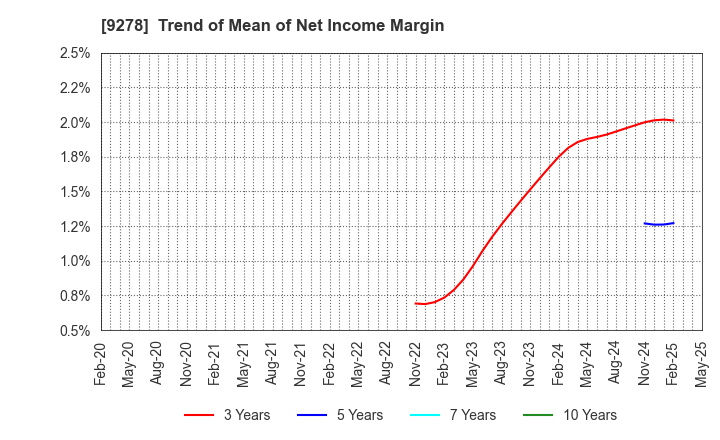 9278 BOOKOFF GROUP HOLDINGS LIMITED: Trend of Mean of Net Income Margin