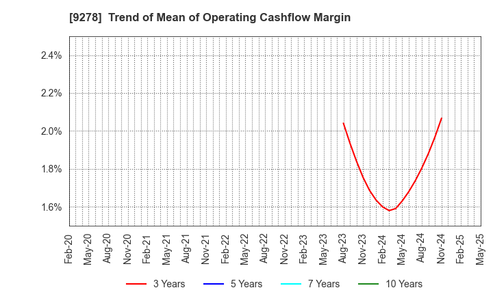 9278 BOOKOFF GROUP HOLDINGS LIMITED: Trend of Mean of Operating Cashflow Margin