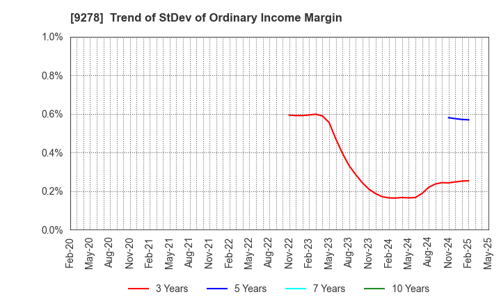 9278 BOOKOFF GROUP HOLDINGS LIMITED: Trend of StDev of Ordinary Income Margin
