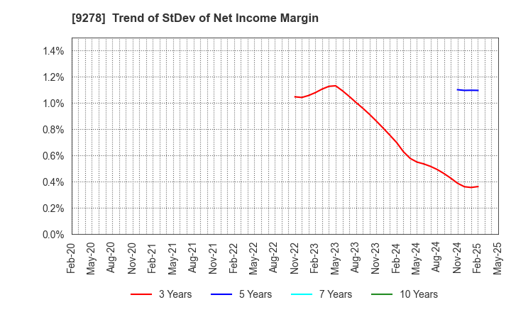 9278 BOOKOFF GROUP HOLDINGS LIMITED: Trend of StDev of Net Income Margin