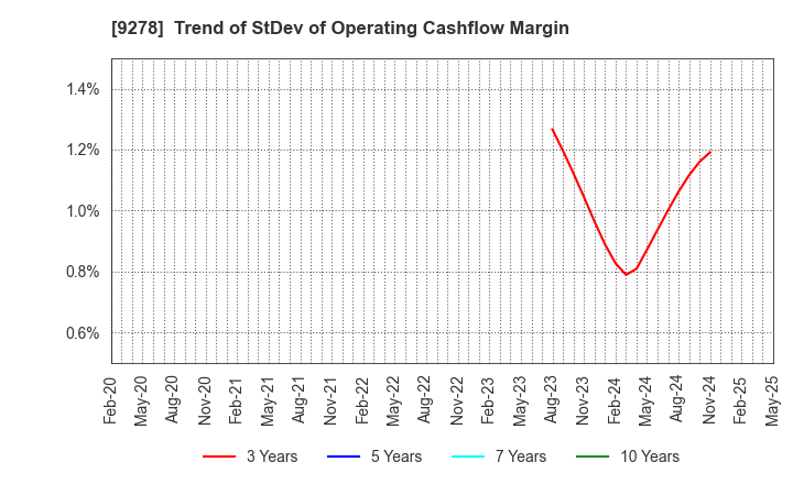 9278 BOOKOFF GROUP HOLDINGS LIMITED: Trend of StDev of Operating Cashflow Margin