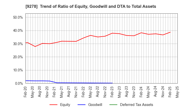 9278 BOOKOFF GROUP HOLDINGS LIMITED: Trend of Ratio of Equity, Goodwill and DTA to Total Assets