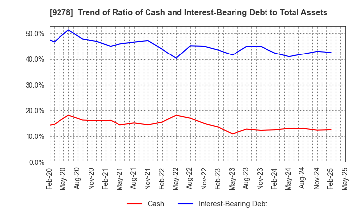 9278 BOOKOFF GROUP HOLDINGS LIMITED: Trend of Ratio of Cash and Interest-Bearing Debt to Total Assets