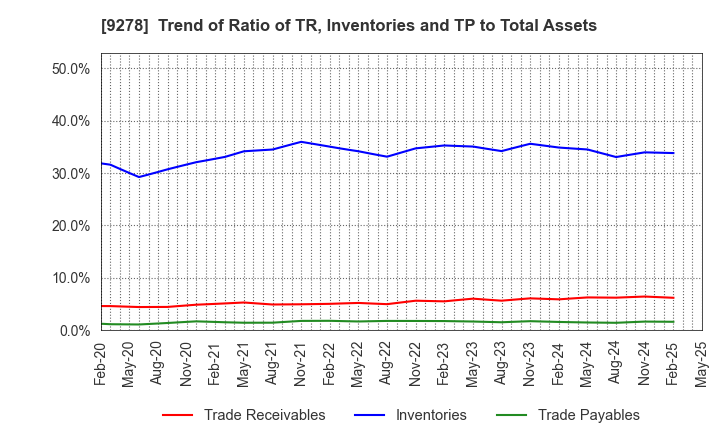 9278 BOOKOFF GROUP HOLDINGS LIMITED: Trend of Ratio of TR, Inventories and TP to Total Assets