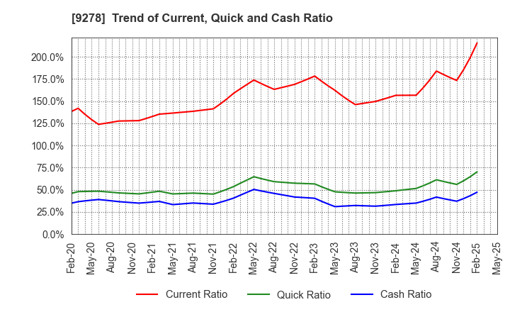 9278 BOOKOFF GROUP HOLDINGS LIMITED: Trend of Current, Quick and Cash Ratio