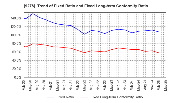 9278 BOOKOFF GROUP HOLDINGS LIMITED: Trend of Fixed Ratio and Fixed Long-term Conformity Ratio