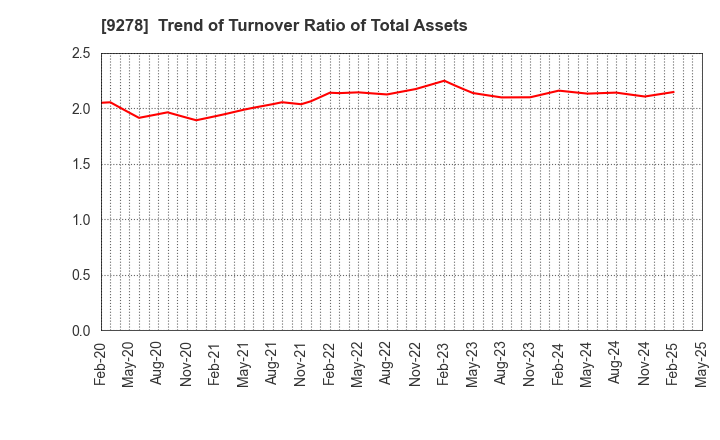 9278 BOOKOFF GROUP HOLDINGS LIMITED: Trend of Turnover Ratio of Total Assets