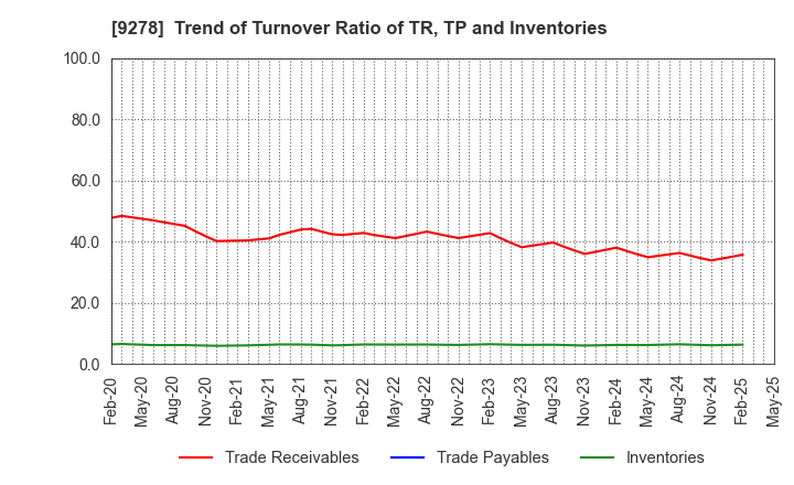 9278 BOOKOFF GROUP HOLDINGS LIMITED: Trend of Turnover Ratio of TR, TP and Inventories