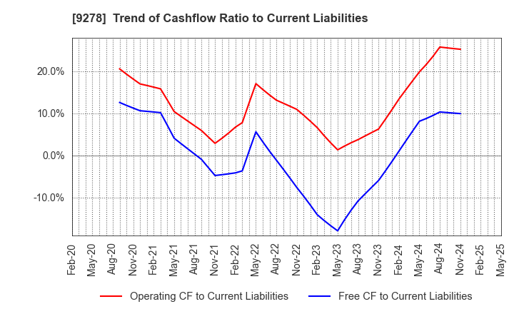 9278 BOOKOFF GROUP HOLDINGS LIMITED: Trend of Cashflow Ratio to Current Liabilities