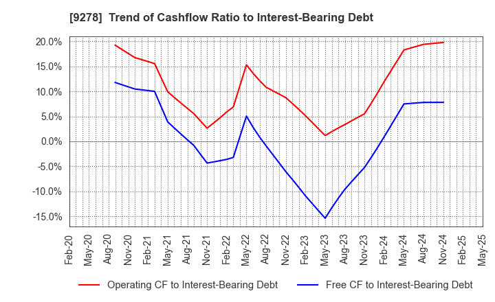 9278 BOOKOFF GROUP HOLDINGS LIMITED: Trend of Cashflow Ratio to Interest-Bearing Debt