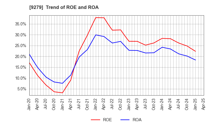 9279 GIFT HOLDINGS INC.: Trend of ROE and ROA