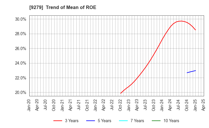 9279 GIFT HOLDINGS INC.: Trend of Mean of ROE