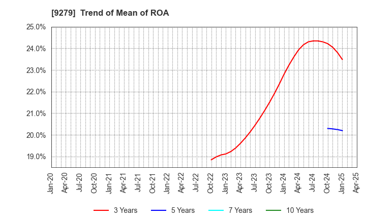 9279 GIFT HOLDINGS INC.: Trend of Mean of ROA