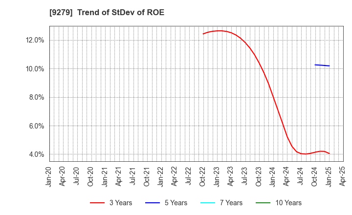 9279 GIFT HOLDINGS INC.: Trend of StDev of ROE