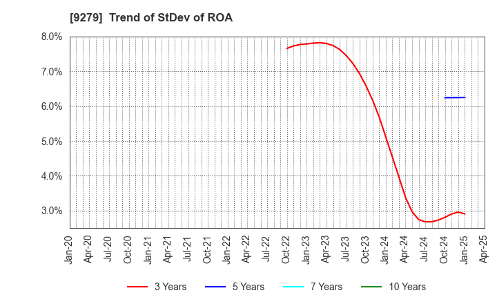 9279 GIFT HOLDINGS INC.: Trend of StDev of ROA