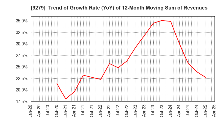 9279 GIFT HOLDINGS INC.: Trend of Growth Rate (YoY) of 12-Month Moving Sum of Revenues