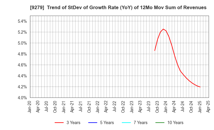 9279 GIFT HOLDINGS INC.: Trend of StDev of Growth Rate (YoY) of 12Mo Mov Sum of Revenues