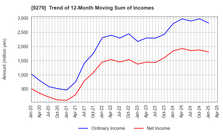 9279 GIFT HOLDINGS INC.: Trend of 12-Month Moving Sum of Incomes