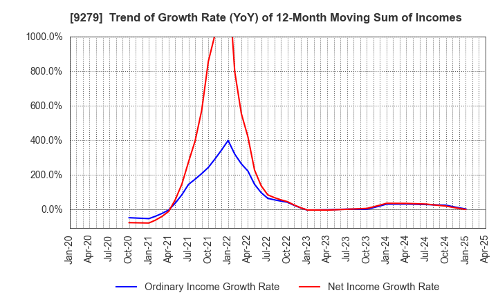 9279 GIFT HOLDINGS INC.: Trend of Growth Rate (YoY) of 12-Month Moving Sum of Incomes