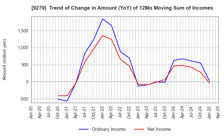 9279 GIFT HOLDINGS INC.: Trend of Change in Amount (YoY) of 12Mo Moving Sum of Incomes