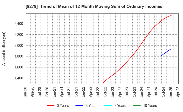 9279 GIFT HOLDINGS INC.: Trend of Mean of 12-Month Moving Sum of Ordinary Incomes