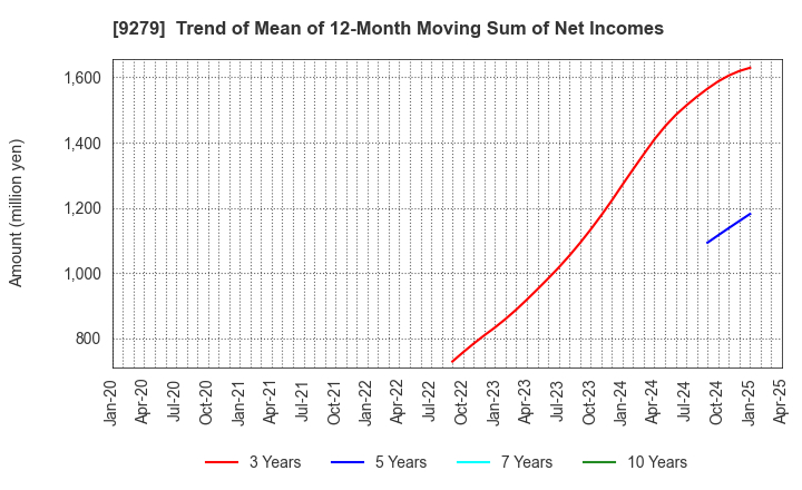 9279 GIFT HOLDINGS INC.: Trend of Mean of 12-Month Moving Sum of Net Incomes