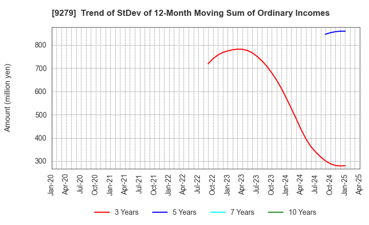 9279 GIFT HOLDINGS INC.: Trend of StDev of 12-Month Moving Sum of Ordinary Incomes