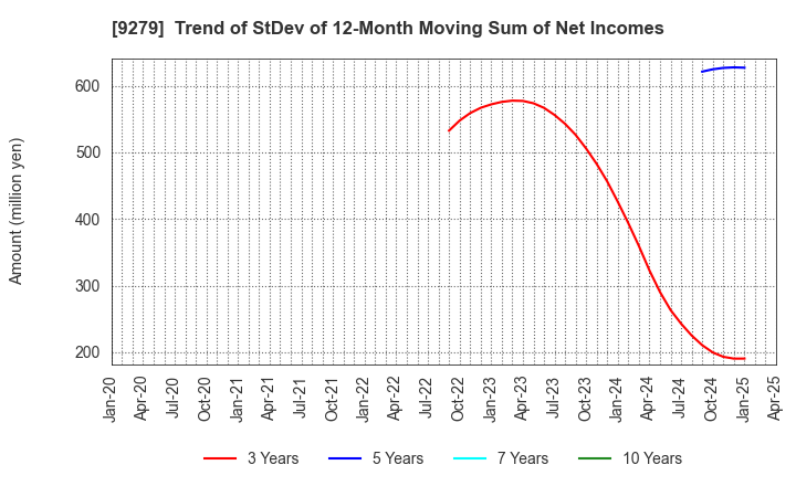 9279 GIFT HOLDINGS INC.: Trend of StDev of 12-Month Moving Sum of Net Incomes