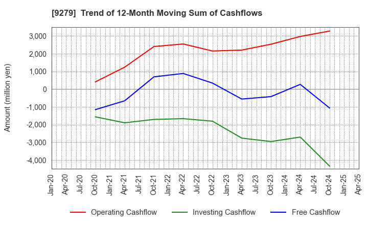9279 GIFT HOLDINGS INC.: Trend of 12-Month Moving Sum of Cashflows