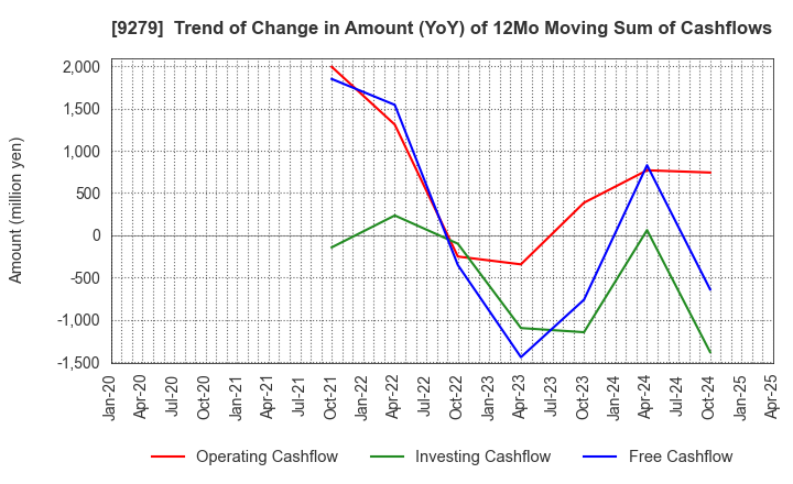 9279 GIFT HOLDINGS INC.: Trend of Change in Amount (YoY) of 12Mo Moving Sum of Cashflows