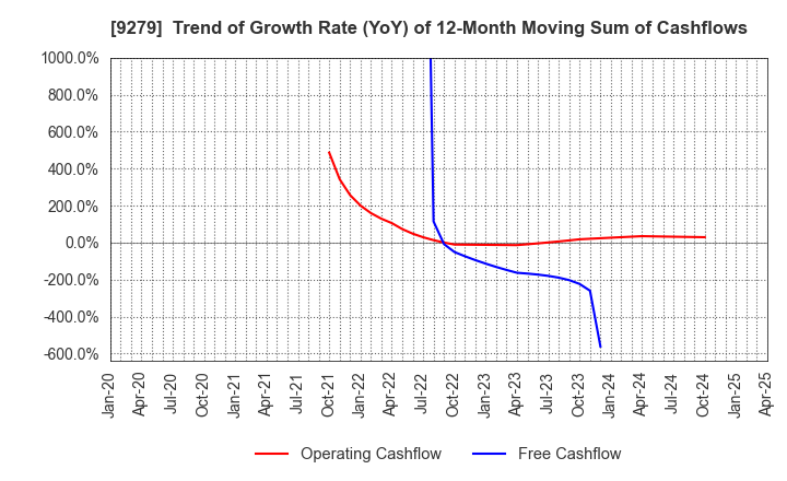 9279 GIFT HOLDINGS INC.: Trend of Growth Rate (YoY) of 12-Month Moving Sum of Cashflows